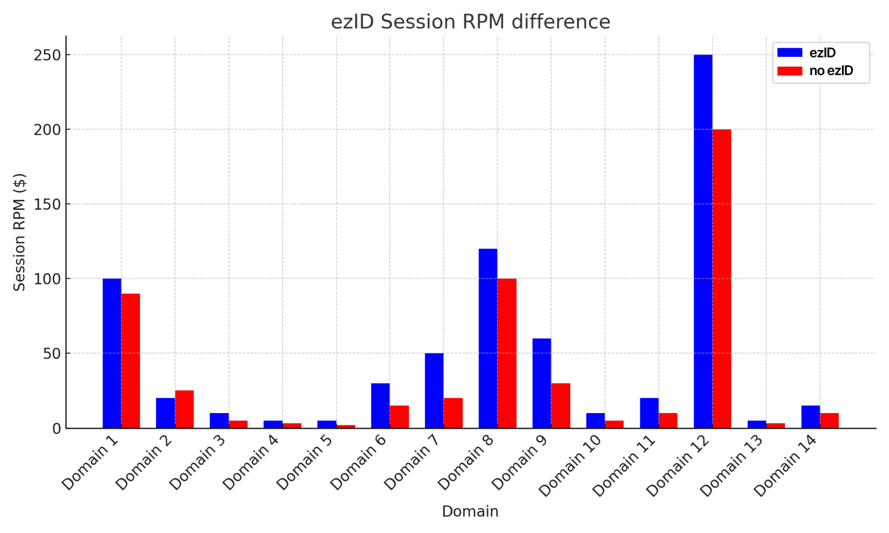 Différence ez-ID EPMV