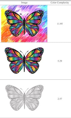 Les chercheurs mesurent la complexité des couleurs au niveau des pixels. Les images avec des scores plus élevés ont une plus grande complexité de couleurs.