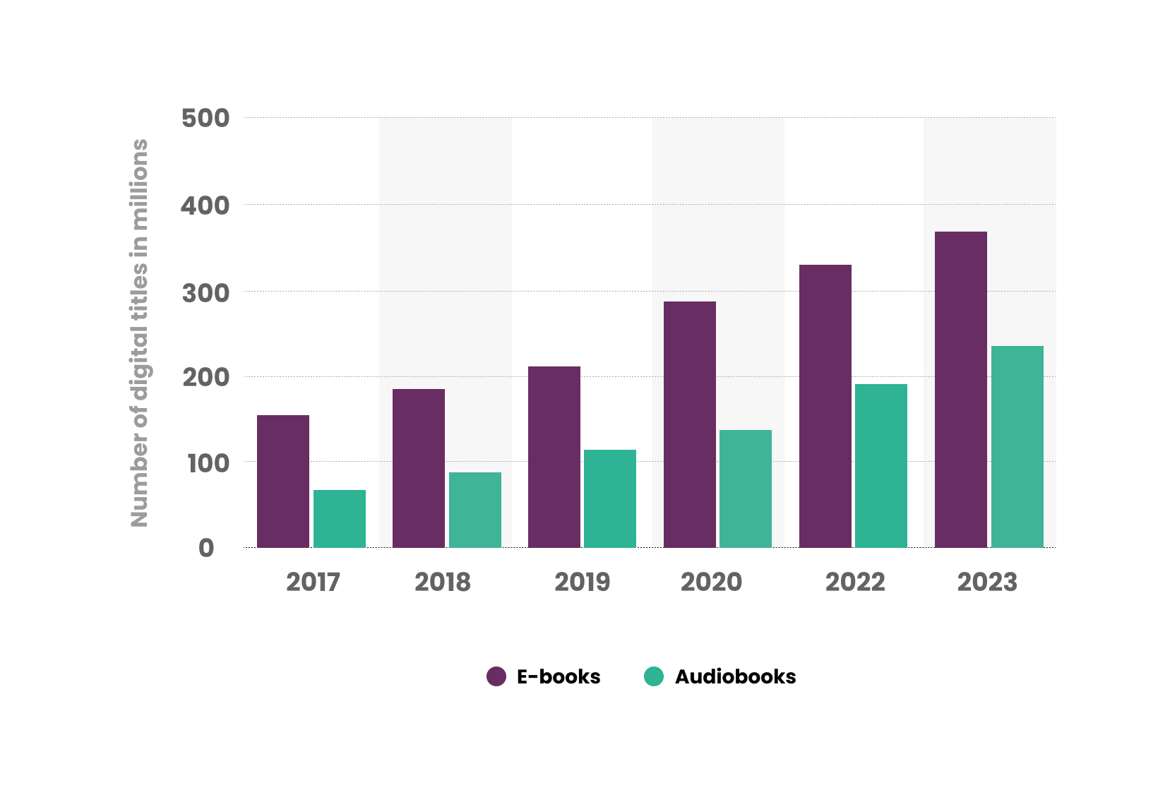 E-books and audiobooks borrowed from libraries and schools worldwide from 2017 to 2023